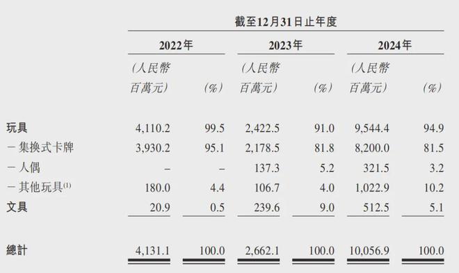 费革命：卡牌热是泡沫还是风口？CQ9电子登录后物质时代的消(图3)