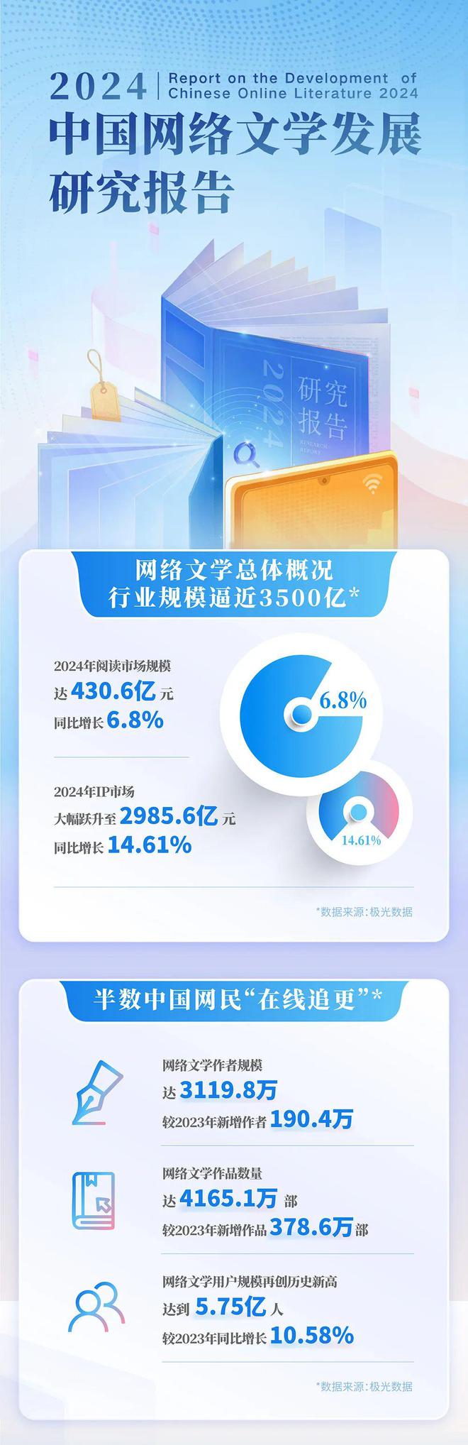 中国网络文学发展研究报告CQ9电子网站2024(图1)